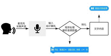 少兒編程軟件慧編程 語(yǔ)音控制mBot的AI應(yīng)用開發(fā)